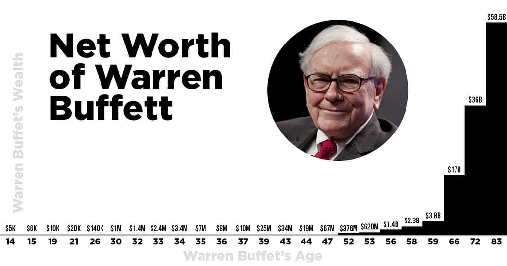 Billionaire Investor Warren Buffet Net Worth.