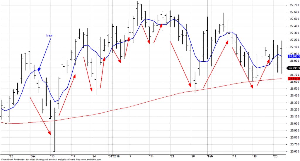 Banknifty chart showing the mean reversion behavior.