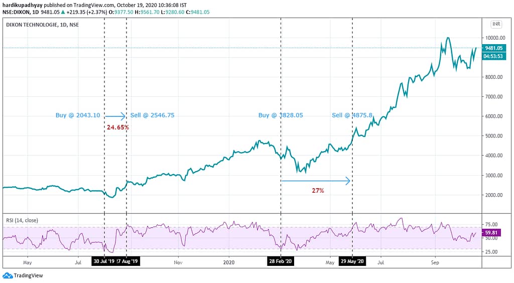 14 period RSI as overbought oversold indicator.