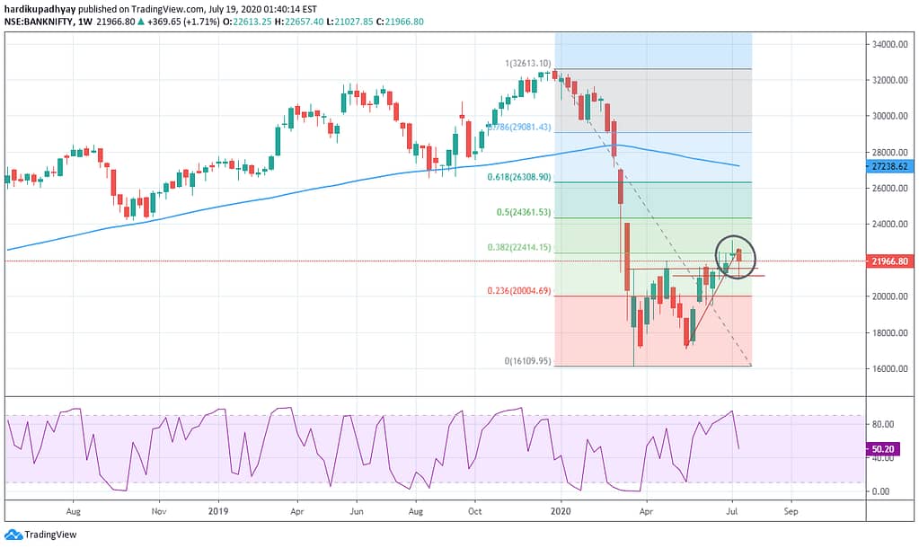 This image has an empty alt attribute; its file name is banknifty-weekly-outlook-19-07-2020-1024x610.png