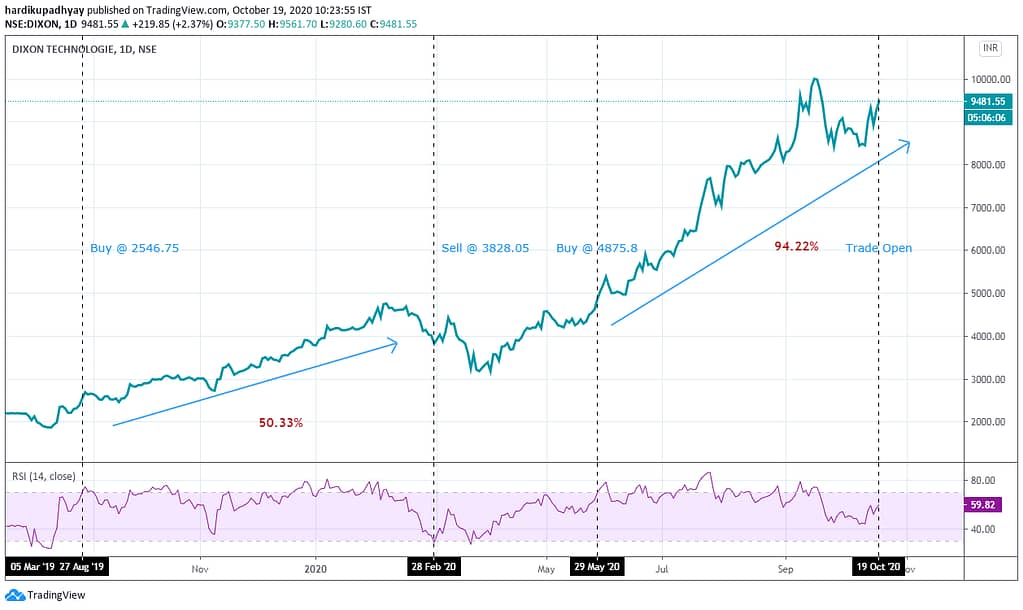 14 period RSI