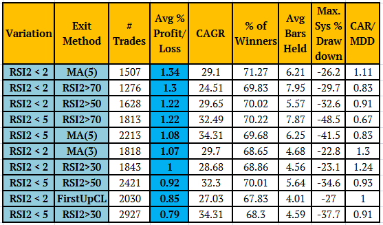 RSI2 Indicator average gains table