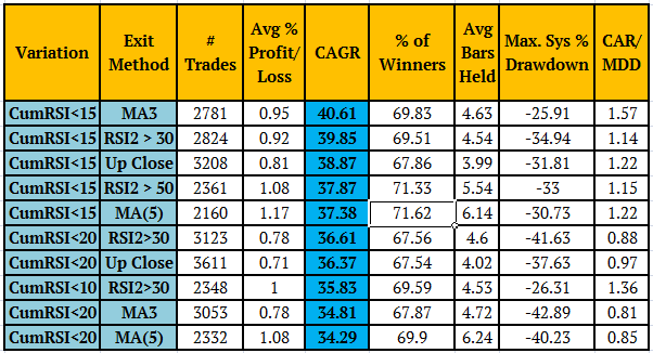 Cumulative RSI CAGR