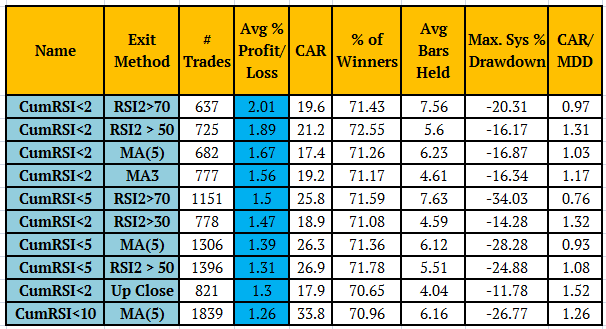 Cumulative RSI highest average gains